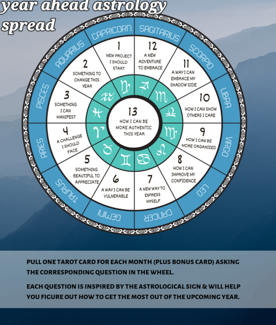 Year Ahead Astrology